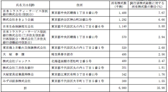 No 280 業界によっては株主提案されるだけでも困る Ibコンサルティング