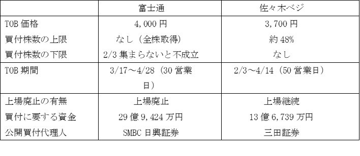 No 74 富士通がtob価格を引き上げ Ibコンサルティング No 74 富士通がtob価格を引き上げ Ibコンサルティング